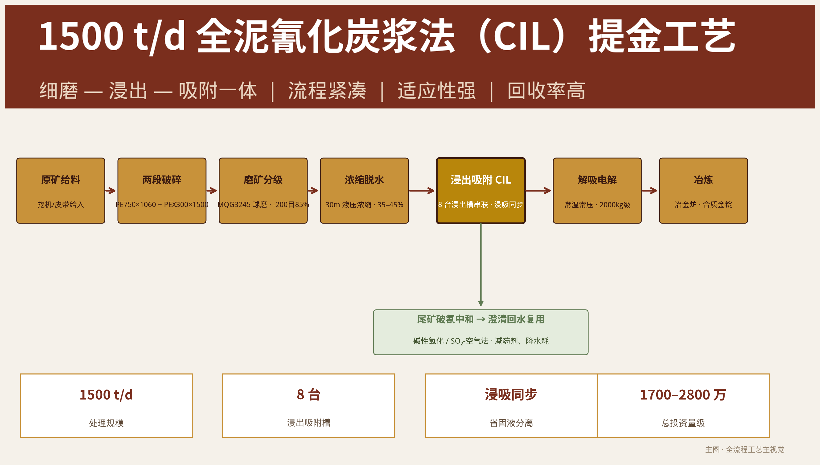 氧化炭浆法提金工艺.png